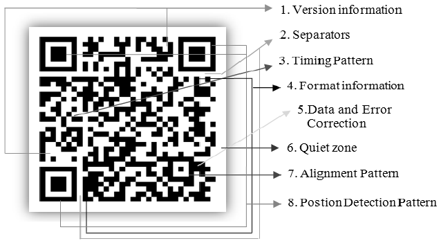 Analyzing the QR Code Structure