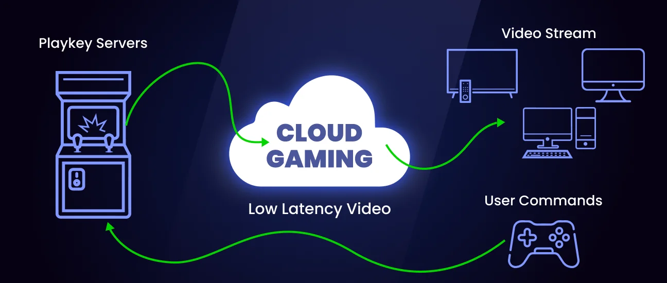 What is Cloud Gaming?